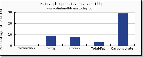 manganese and nutrition facts in ginkgo nuts per 100g
